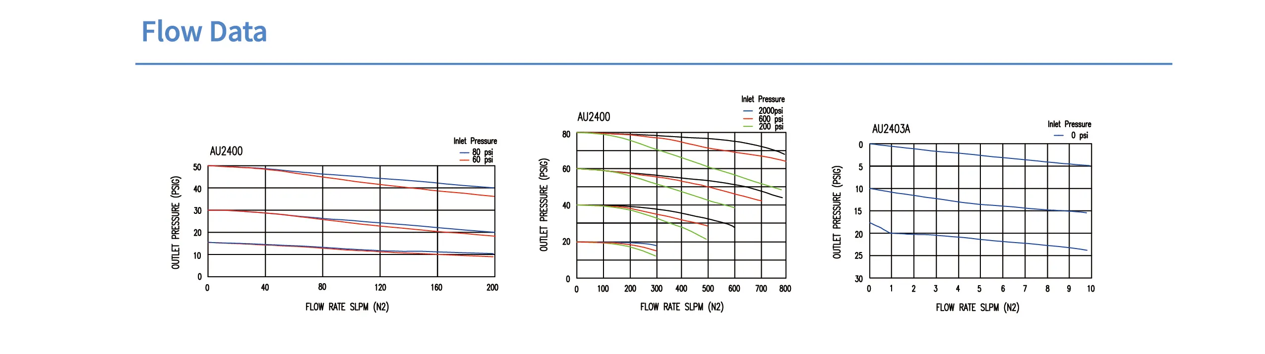Регулятор AMFLO UHP AU24 Материал: Код S (Body-SUS316L VAR; Gland-SUS316L;Poppet, Nozzle,Diaphragm-Hastelloy®C-22; Seat: PCTFE) ; Поверхность 0.25 um; 2х портовый, вх. давл. 159 бар, CV-0.45
